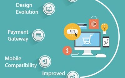 Important Features of an E-Commerce Website in 2023