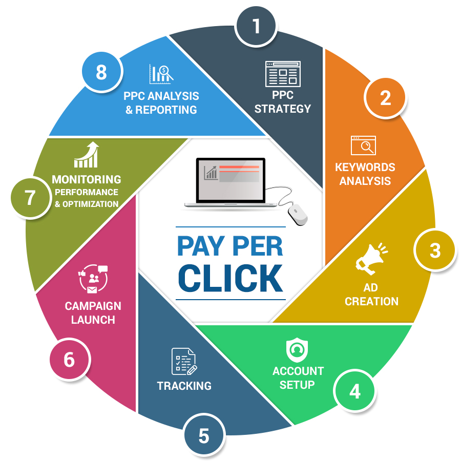 pay-Per-click