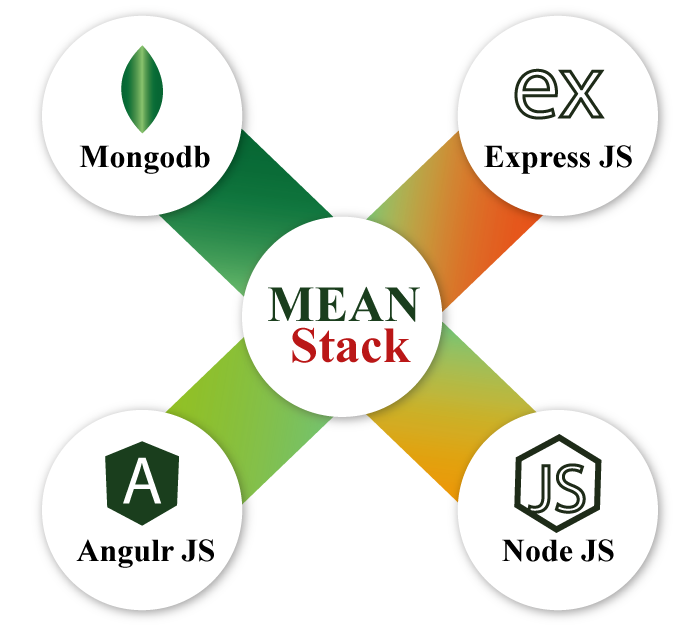 mean stack development